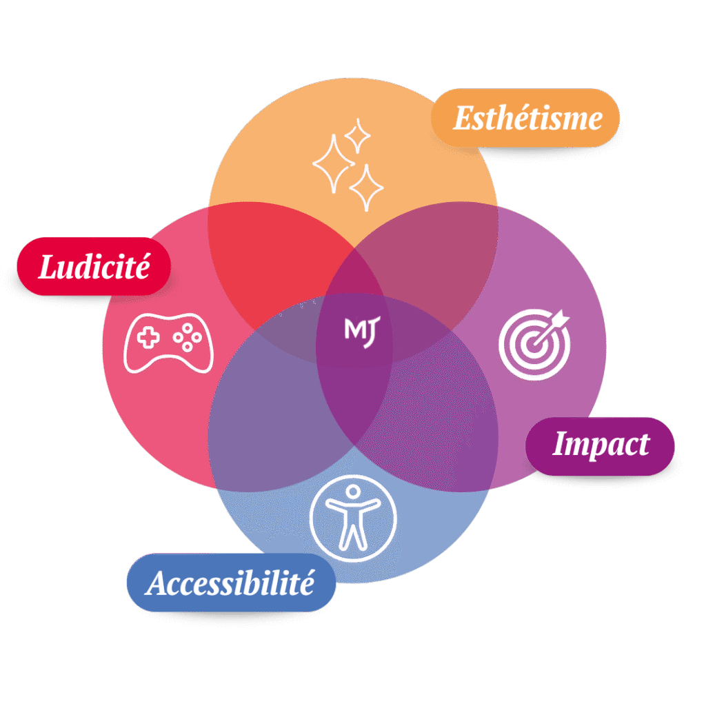 Les piliers de notre agence en learning design